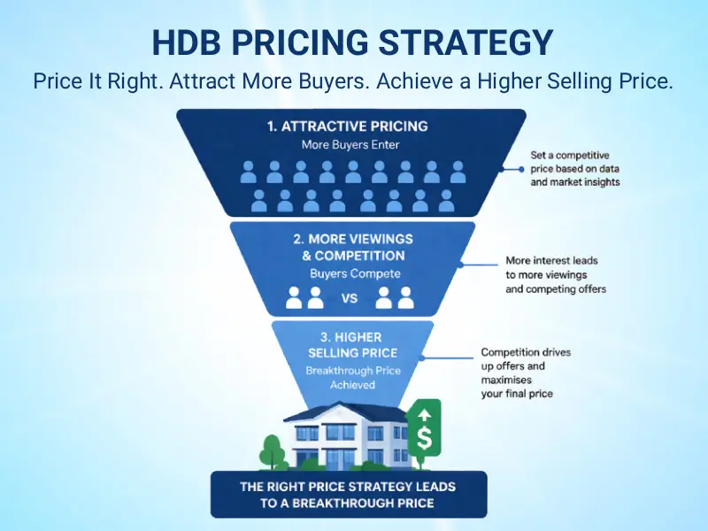 HDB pricing strategy