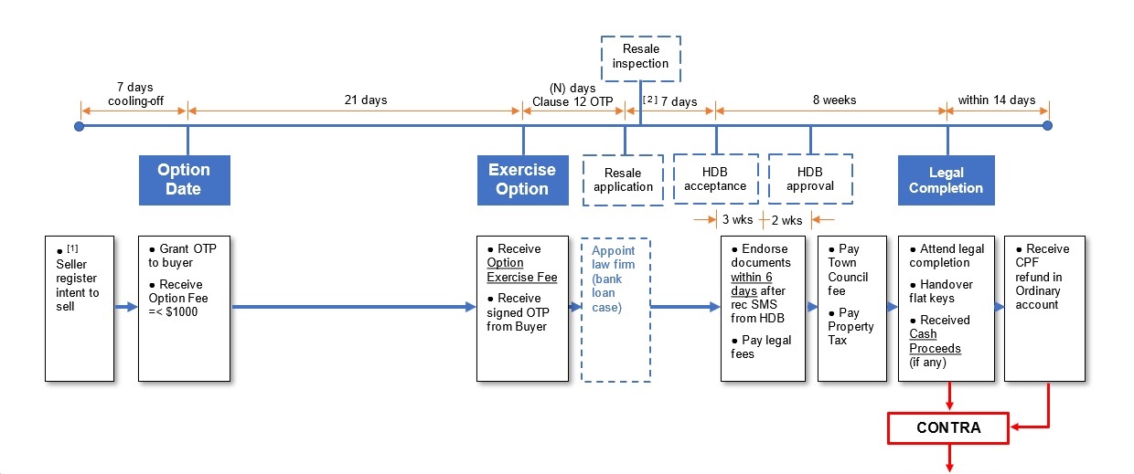 HDB seller resale timeline 2018