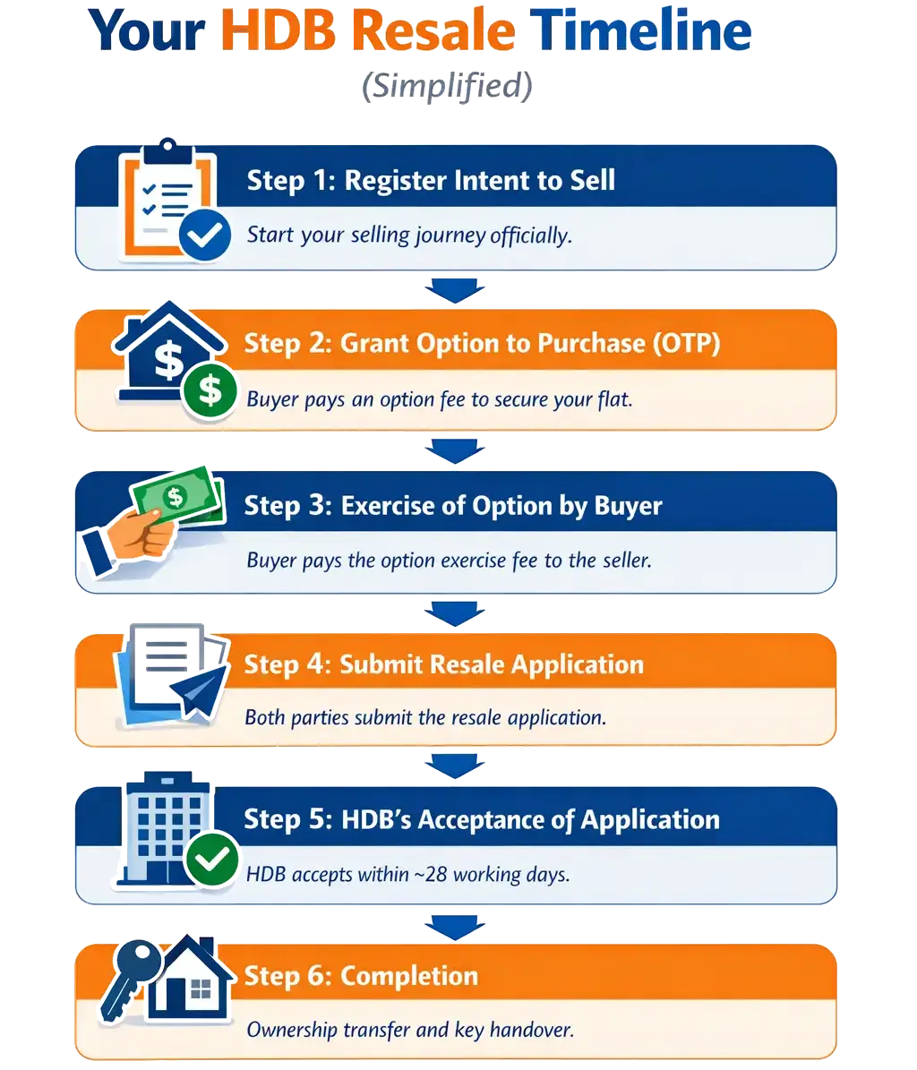 HDB Resale Timeline