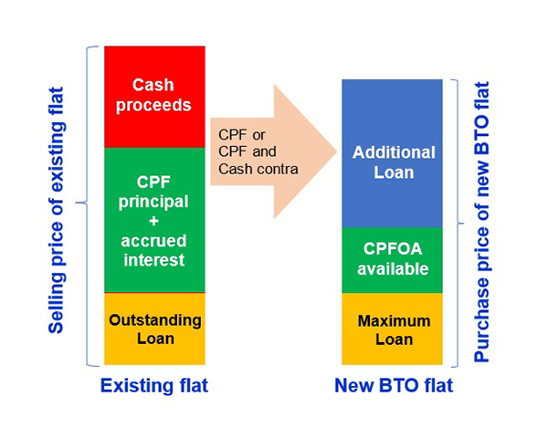 Sale proceeds able to cover BTO flat price