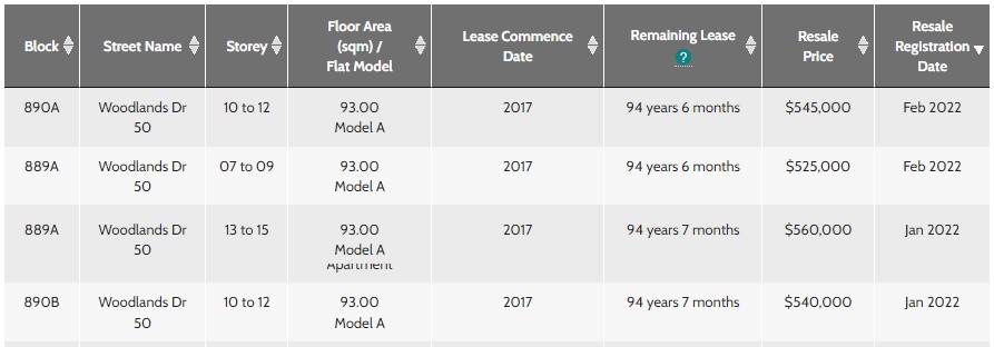 Treetrial resale price Feb 2022