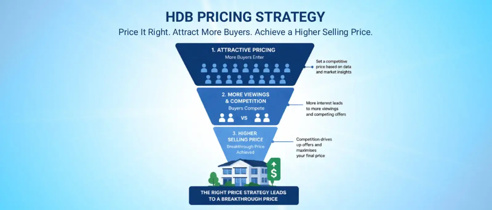 How to Price Your HDB Flat Correctly<br>(Proven Pricing Strategy)
